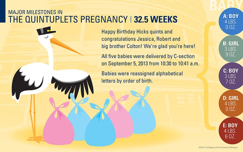 The Hicks Quintuplets: Major Milestones | UMHealthSystem | Flickr
