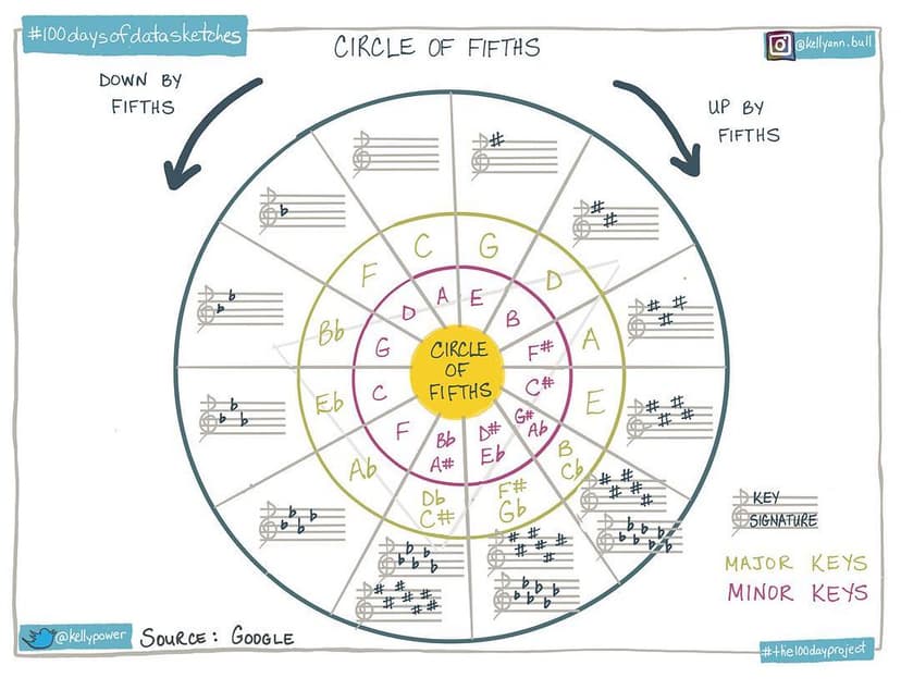 Day 88 - Circle of Fifths #100daysofdatasketches #the100da… | Flickr