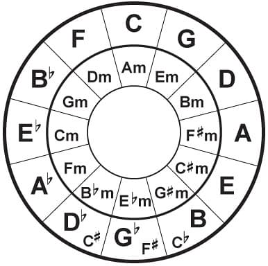 Circle of 5ths | Every musician needs to know their scales ...