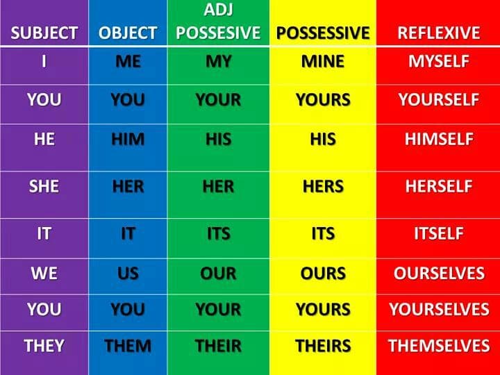Pronoun Chart | Subject pronouns Object pronouns Possessive ...