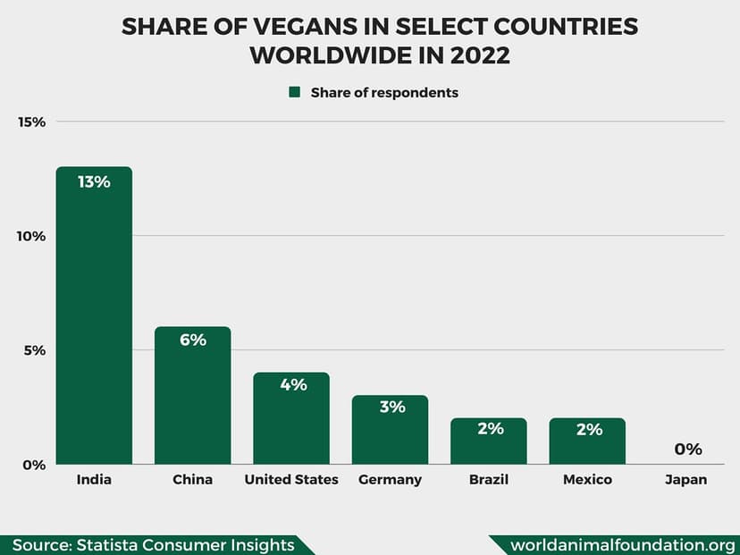 Share Of Vegans In Select Countries Worldwide In 2022 | Flickr