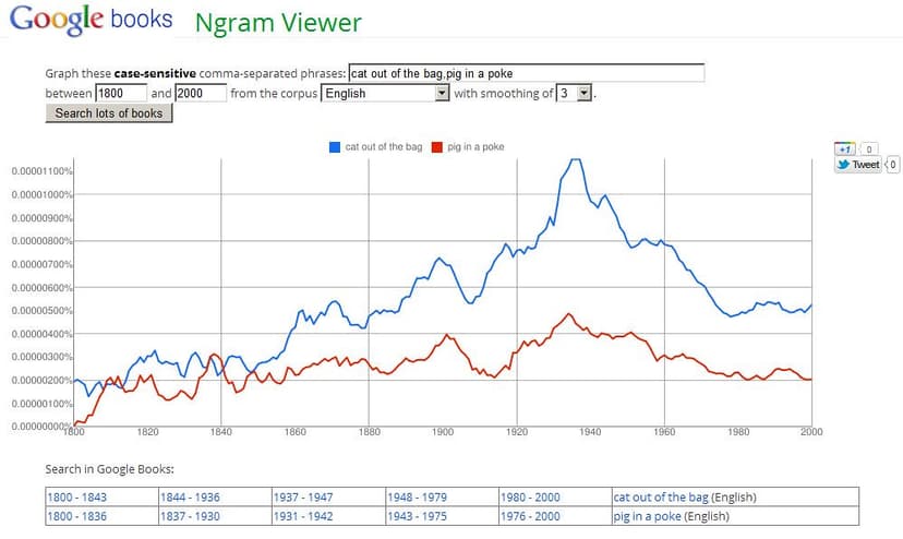 Ngram Comparing Idioms | Comparison of the popularity of the… | Flickr
