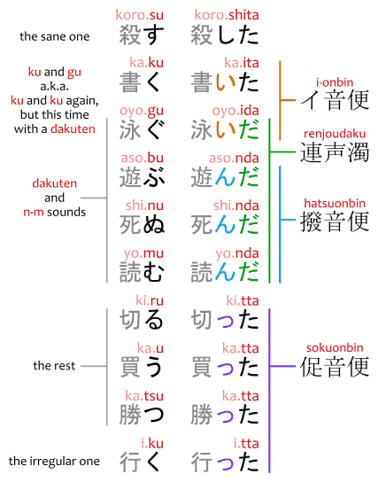 Introduction to Japanese Grammar | Japanese with Anime