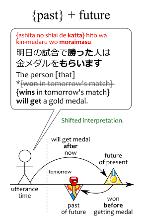 Tenses | Japanese with Anime