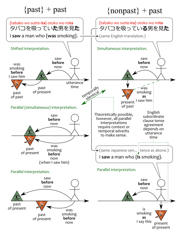 Tenses | Japanese with Anime