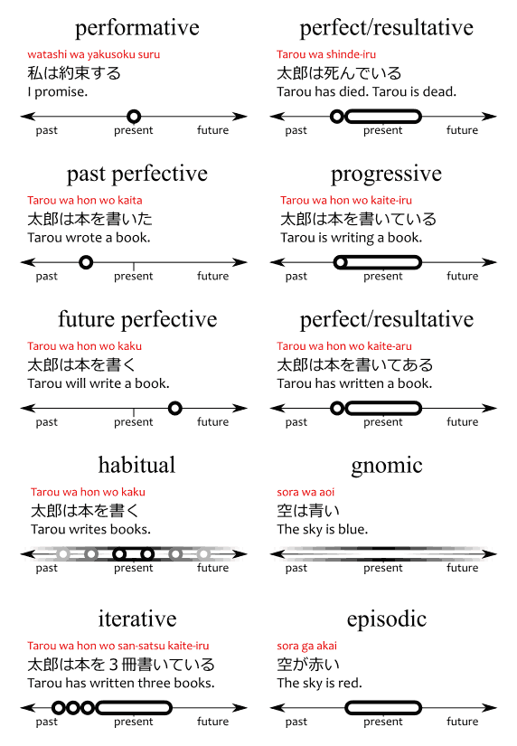 Stativizers | Japanese with Anime