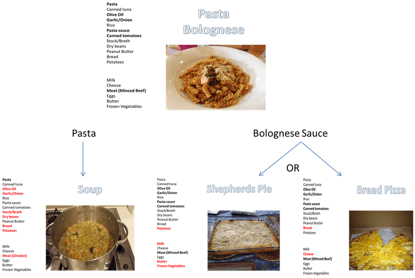 File:Flow chart of meal ideas.png - Wikimedia Commons