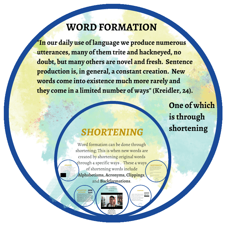 File:Word Formation through Shortings.png - Wikimedia Commons