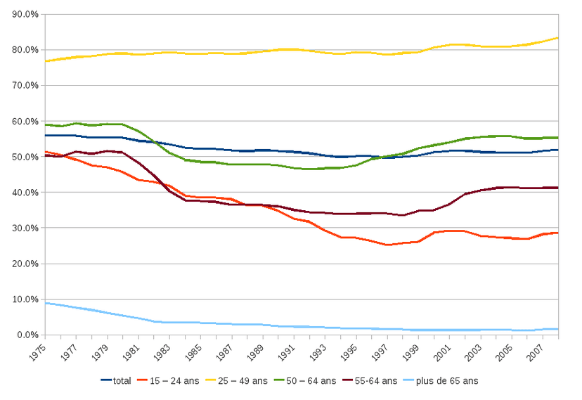File:Taux-emploi-france-1975-2009.png - Wikimedia Commons