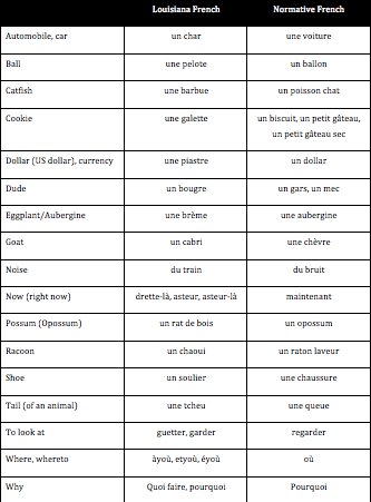 File:Louisiana French Vocabulary.png - Wikimedia Commons