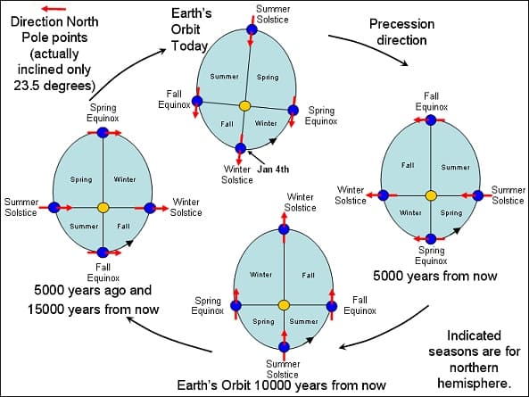 File:Precession and seasons.jpg - Wikipedia