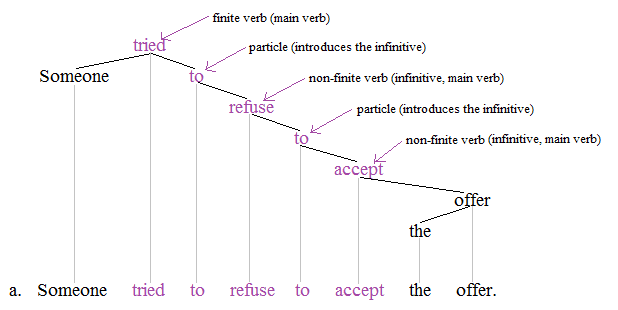 File:Non-finite tree 3.png - Wikimedia Commons