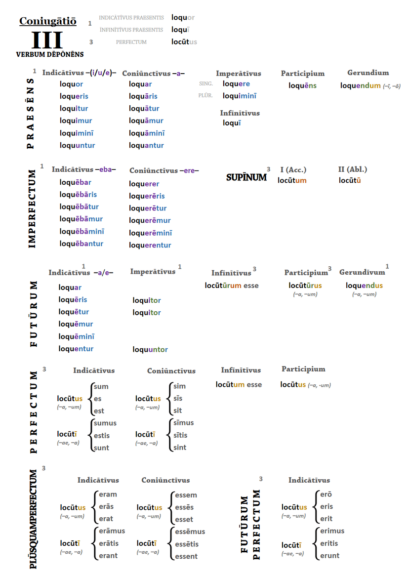 File:Coniugatio III - verbum deponens.png - Wikimedia Commons