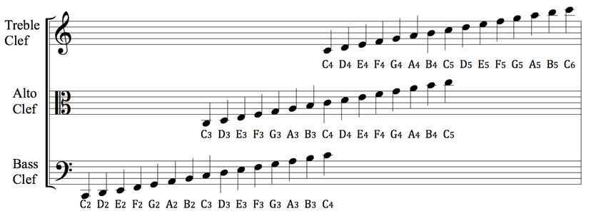 File:Clef Diagram.png - Wikimedia Commons