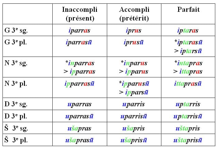 Fichier:Akkfr parasum paradigme simple.jpg — Wikipédia