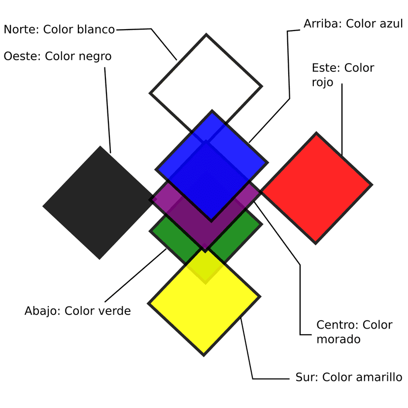 File:The five directions (Wixarika culture).png - Wikimedia Commons