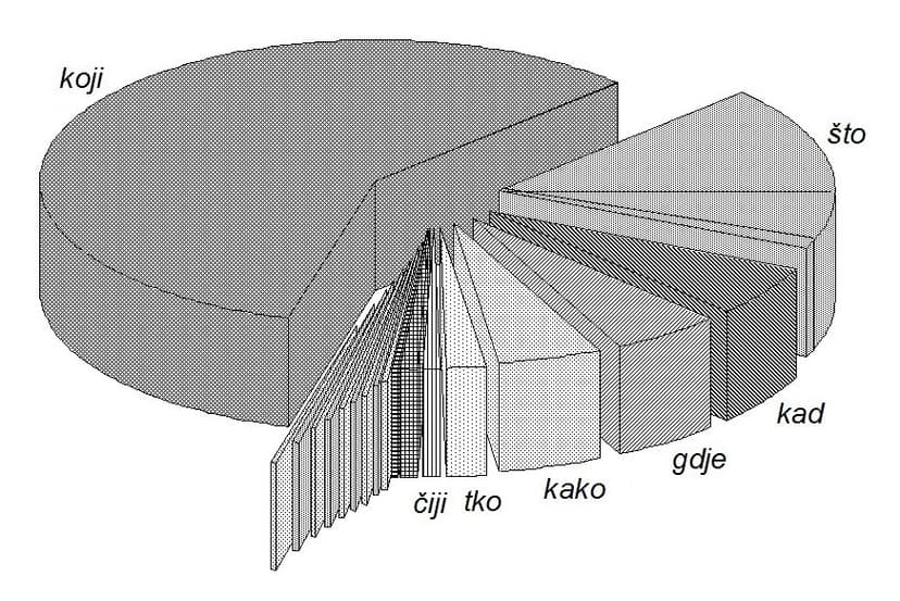 File:Frequency of relativizers.jpg - Wikimedia Commons
