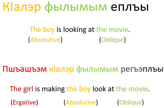 File:FormingTrivalentVerbsFromIntransitiveVerbs.png - Wikimedia ...