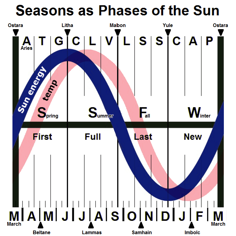 Fil:Phases of the Sun (NHemi).png - Wikipedia, den frie encyklopædi