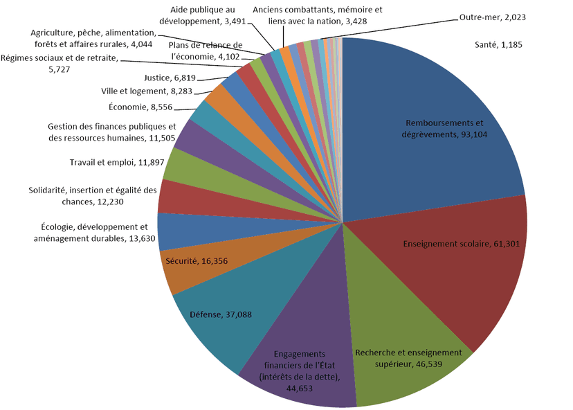 File:Budget France 2010 piechart.png - Wikimedia Commons